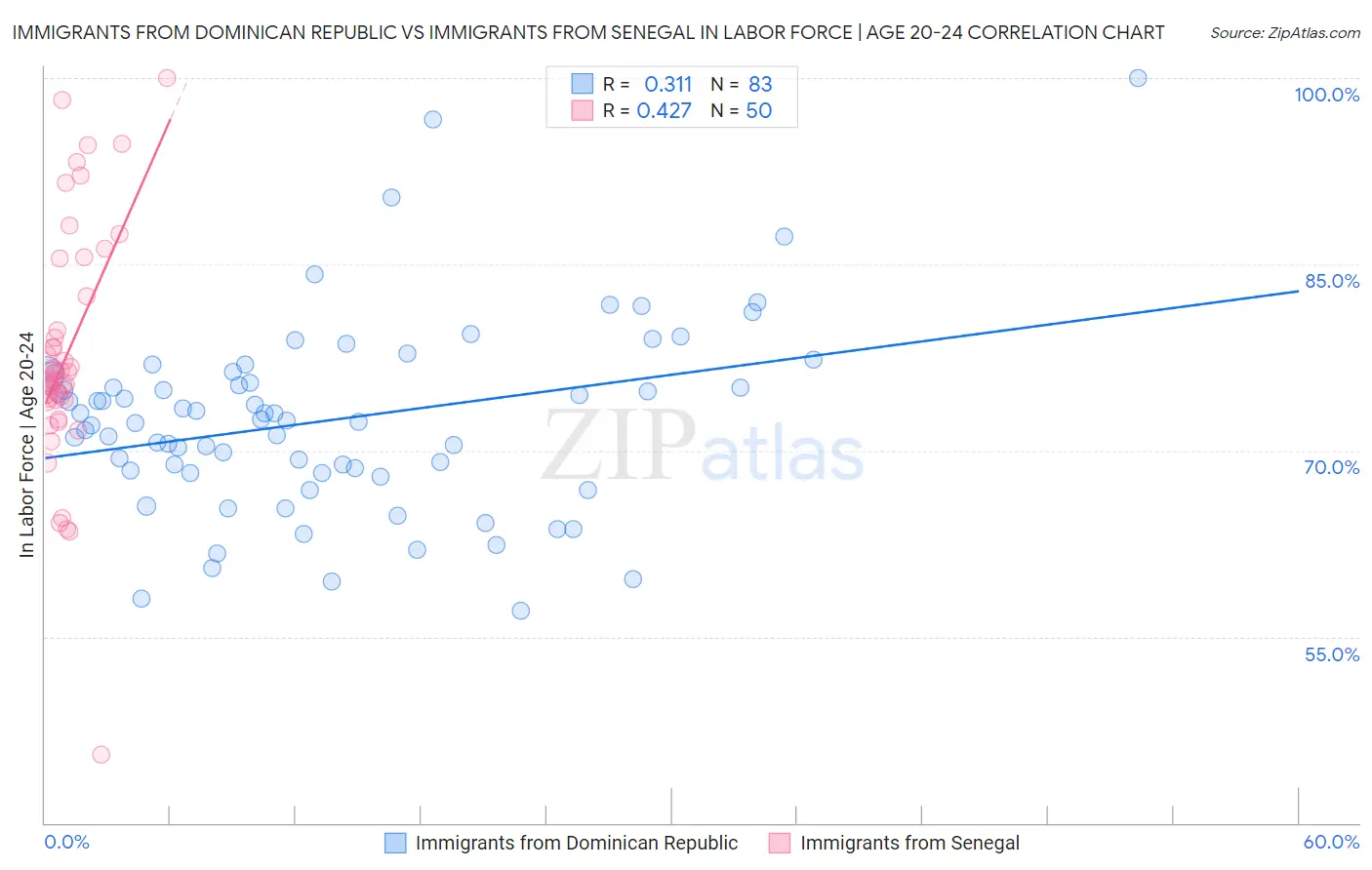 Immigrants from Dominican Republic vs Immigrants from Senegal In Labor Force | Age 20-24