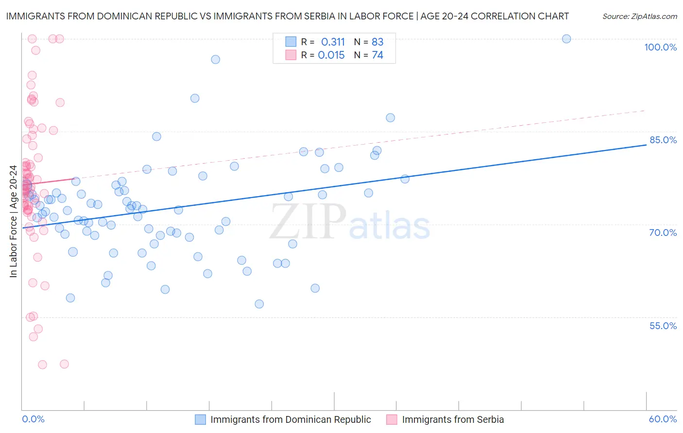 Immigrants from Dominican Republic vs Immigrants from Serbia In Labor Force | Age 20-24