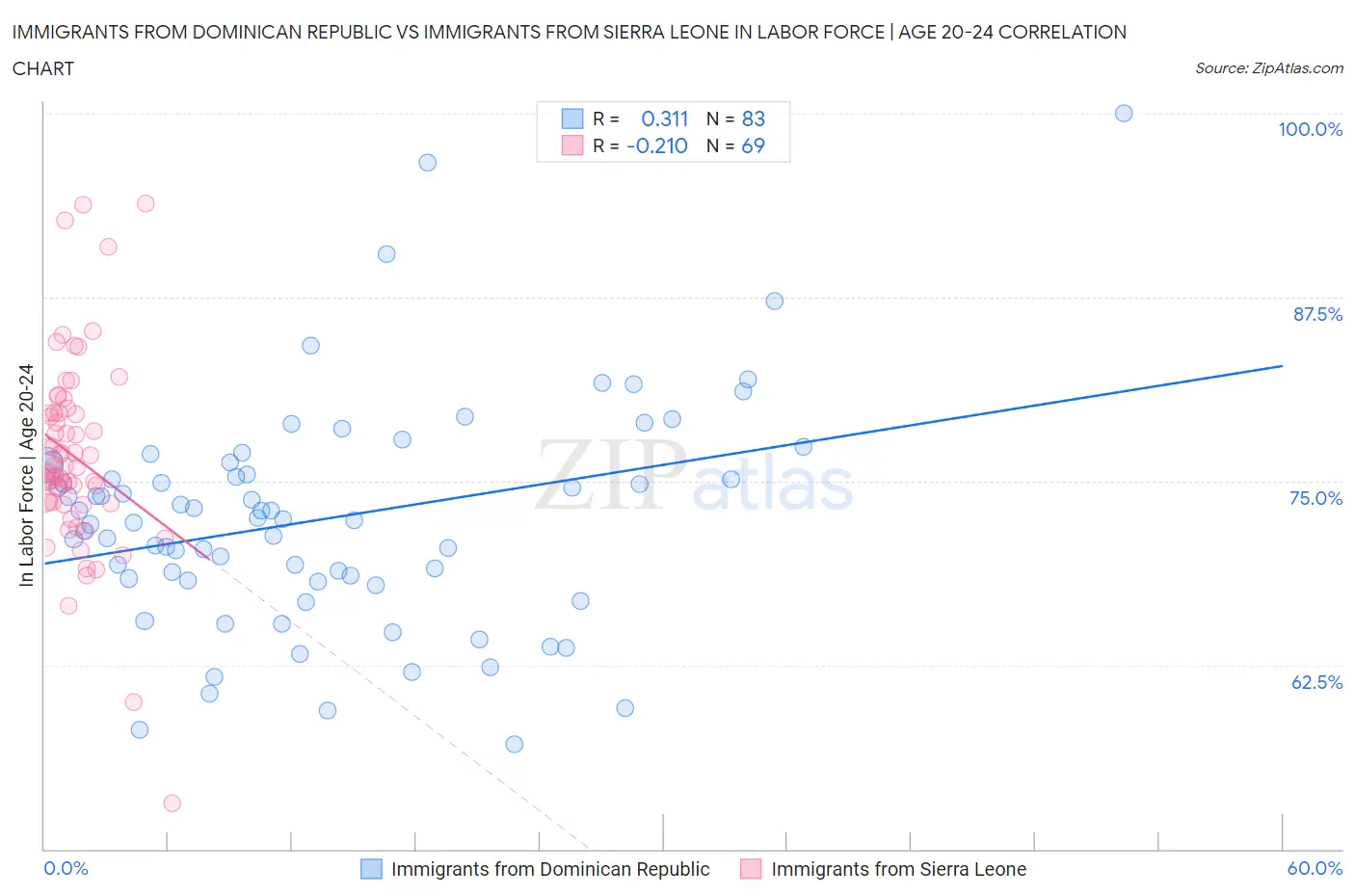 Immigrants from Dominican Republic vs Immigrants from Sierra Leone In Labor Force | Age 20-24
