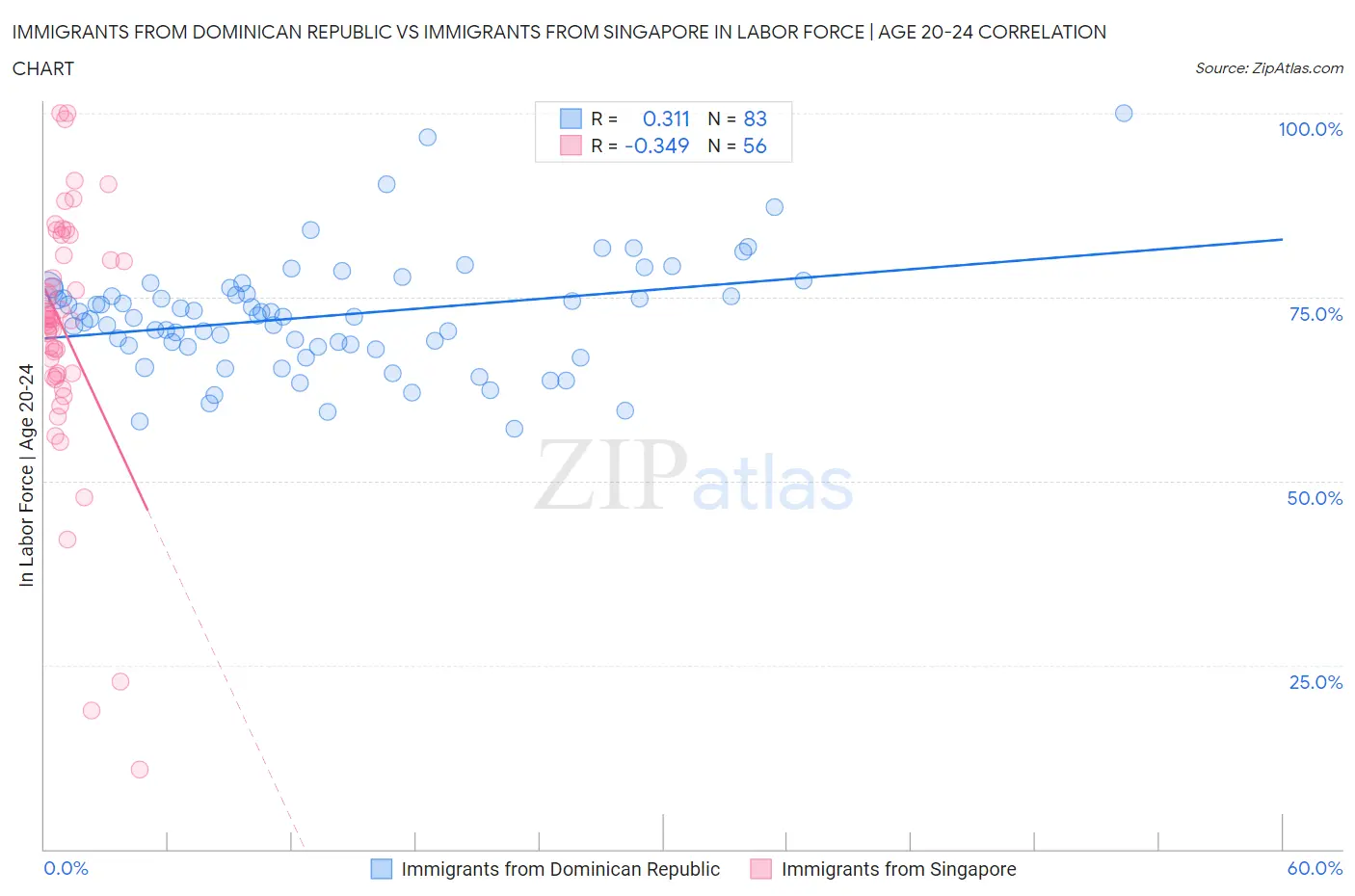 Immigrants from Dominican Republic vs Immigrants from Singapore In Labor Force | Age 20-24