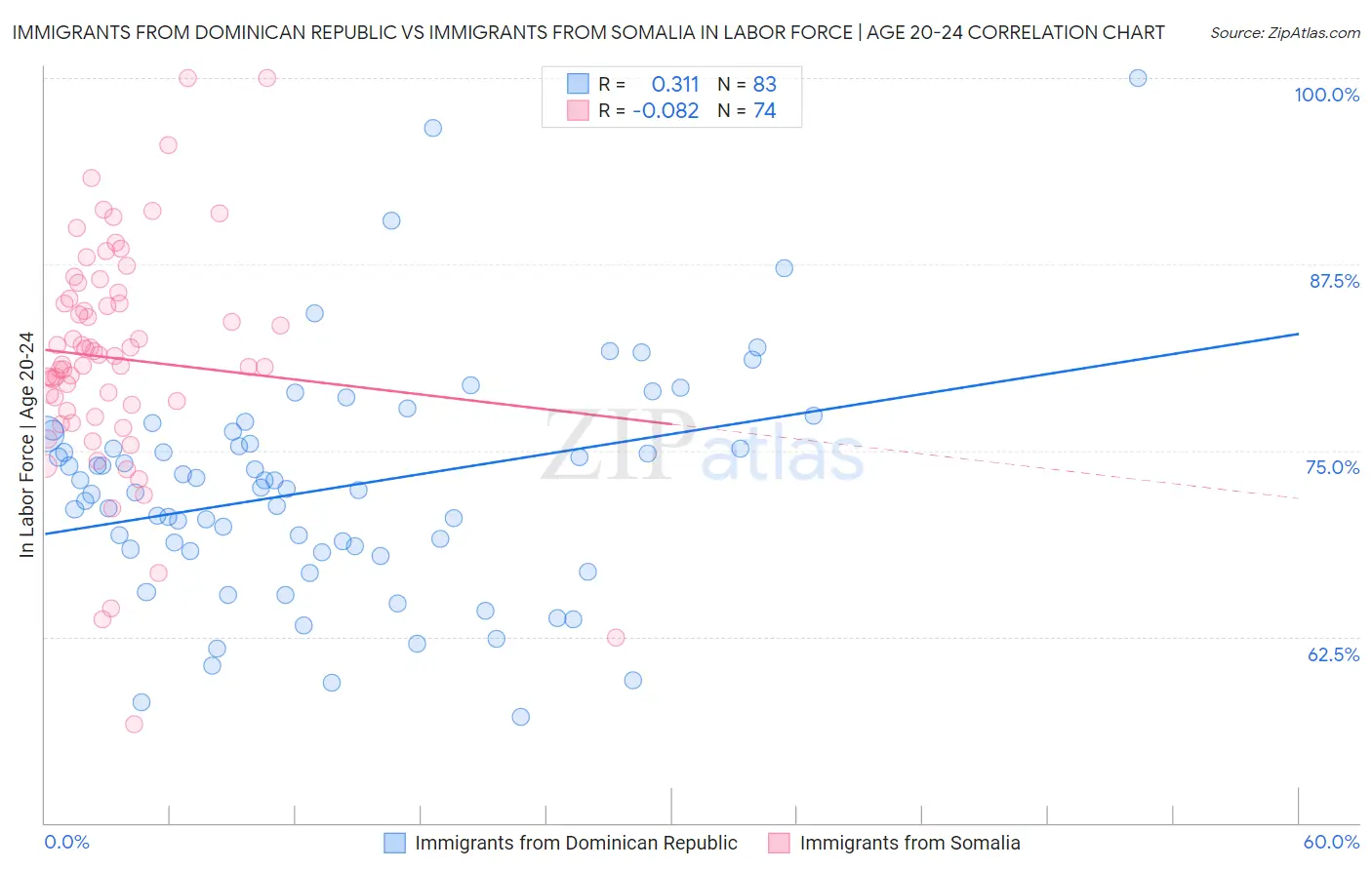 Immigrants from Dominican Republic vs Immigrants from Somalia In Labor Force | Age 20-24