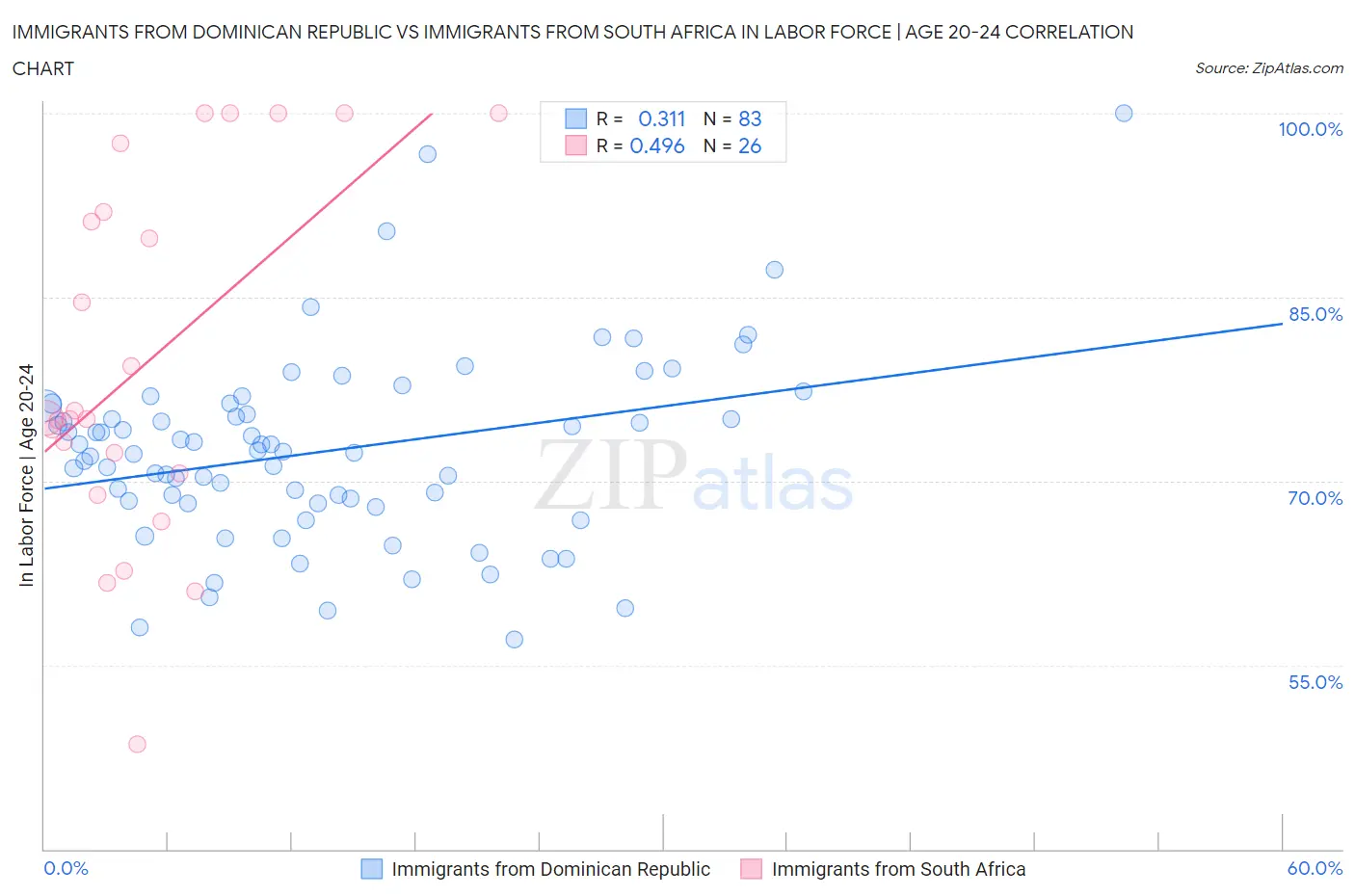 Immigrants from Dominican Republic vs Immigrants from South Africa In Labor Force | Age 20-24