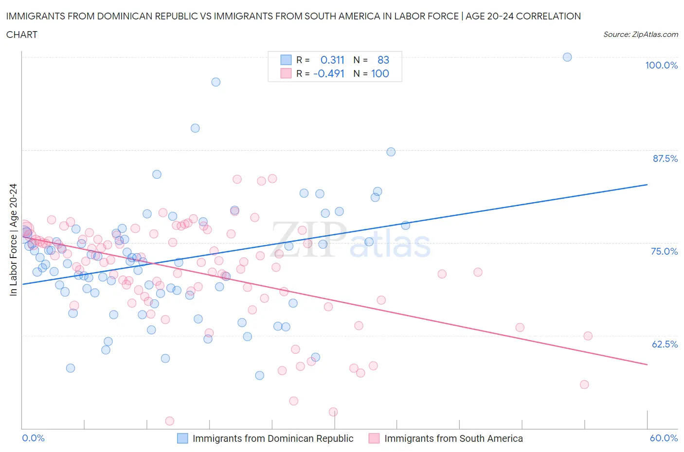 Immigrants from Dominican Republic vs Immigrants from South America In Labor Force | Age 20-24