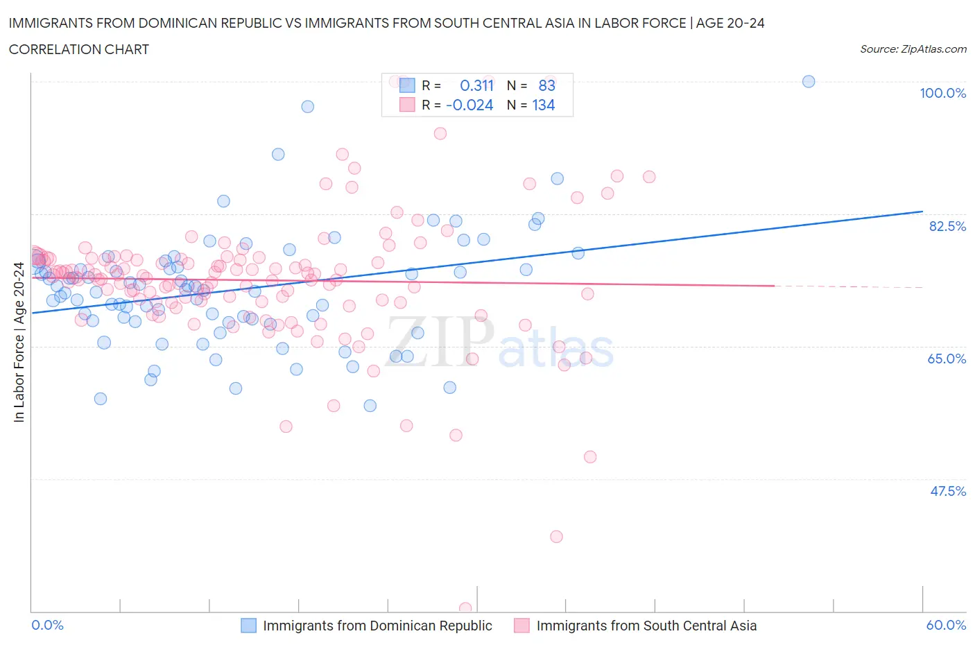 Immigrants from Dominican Republic vs Immigrants from South Central Asia In Labor Force | Age 20-24