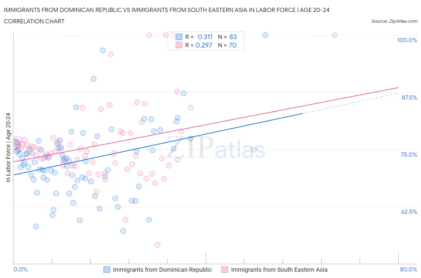 Immigrants from Dominican Republic vs Immigrants from South Eastern Asia In Labor Force | Age 20-24