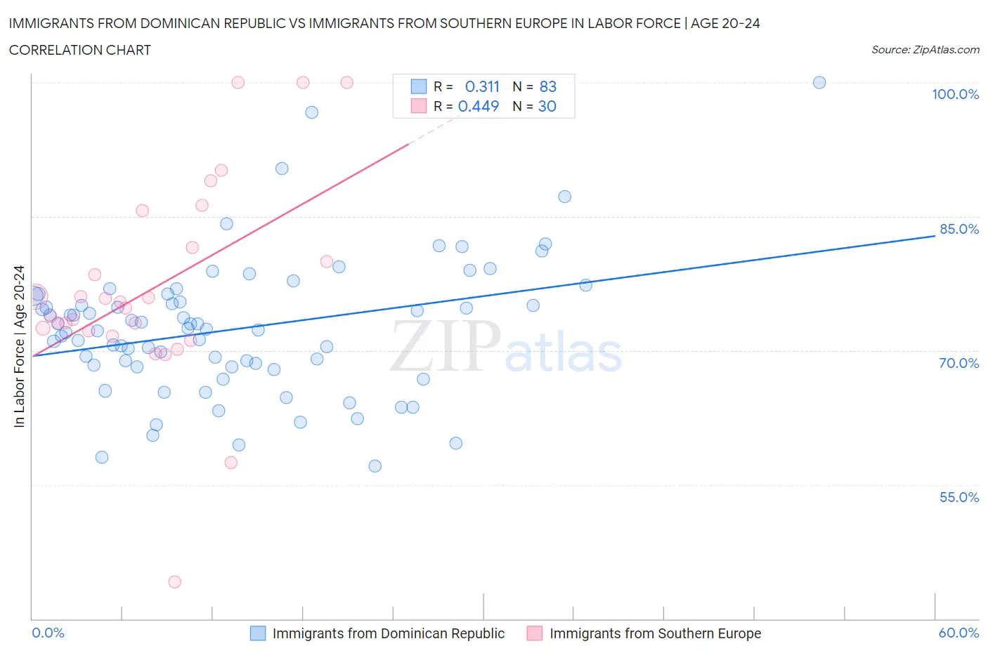 Immigrants from Dominican Republic vs Immigrants from Southern Europe In Labor Force | Age 20-24