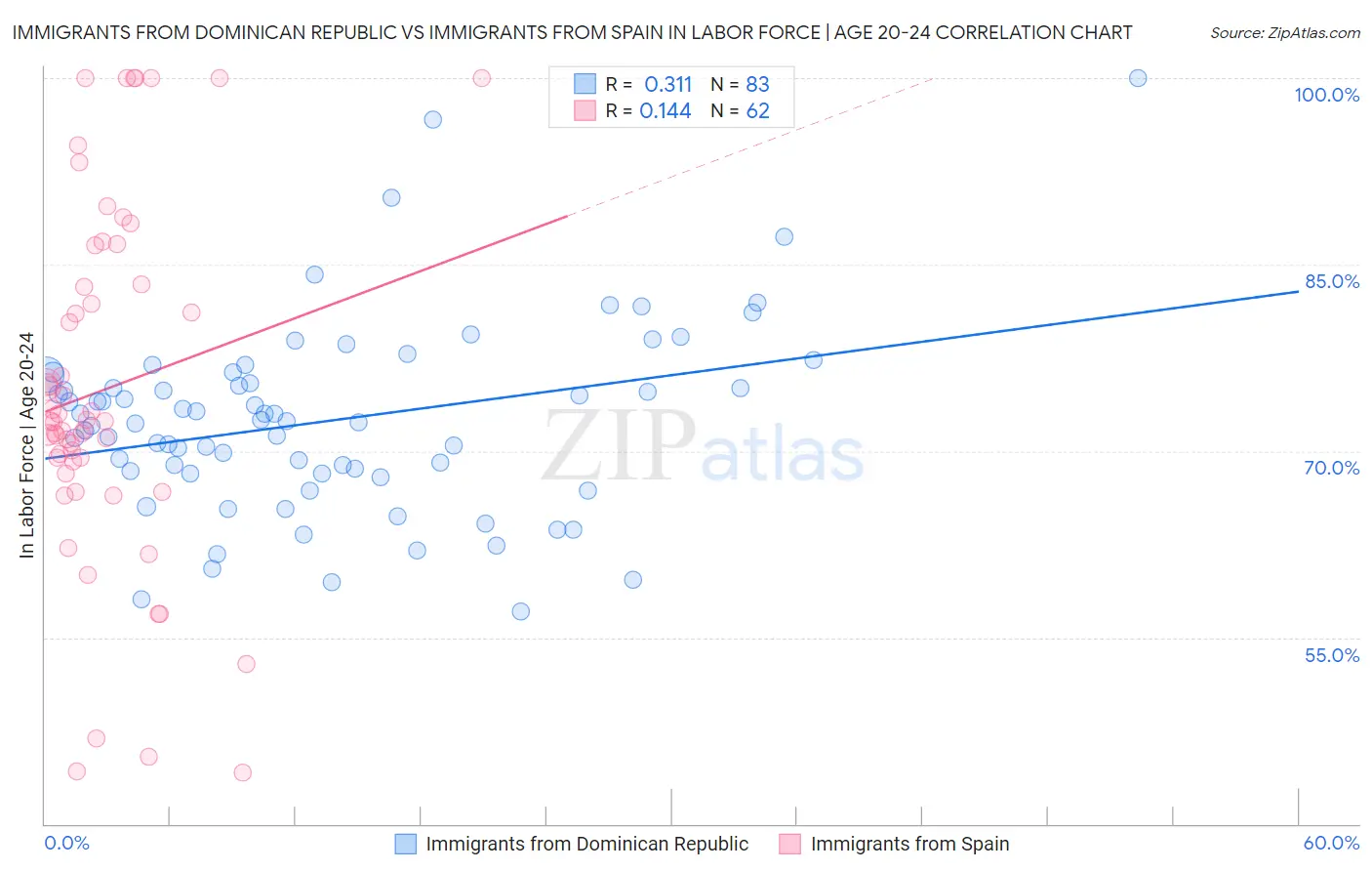 Immigrants from Dominican Republic vs Immigrants from Spain In Labor Force | Age 20-24