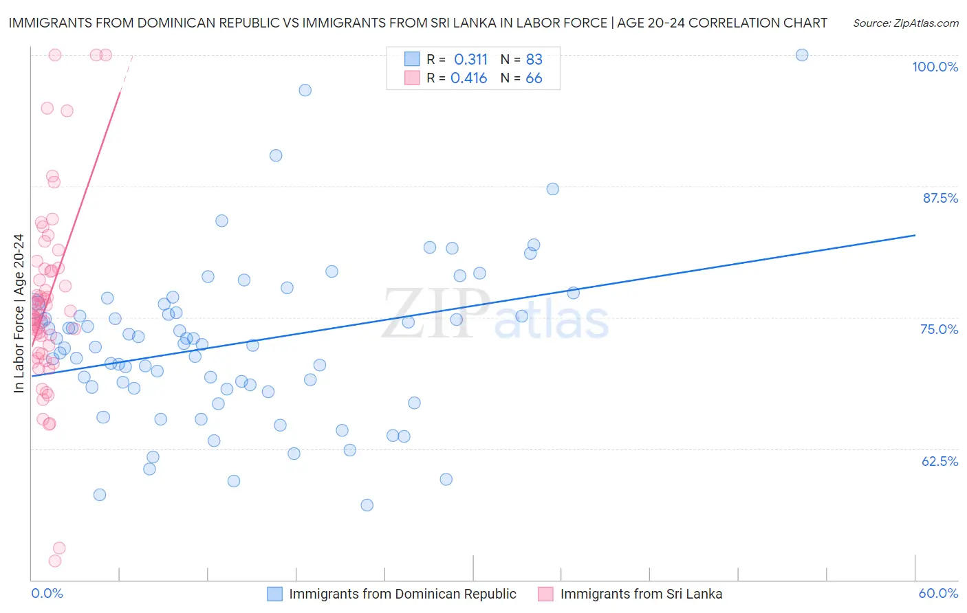 Immigrants from Dominican Republic vs Immigrants from Sri Lanka In Labor Force | Age 20-24