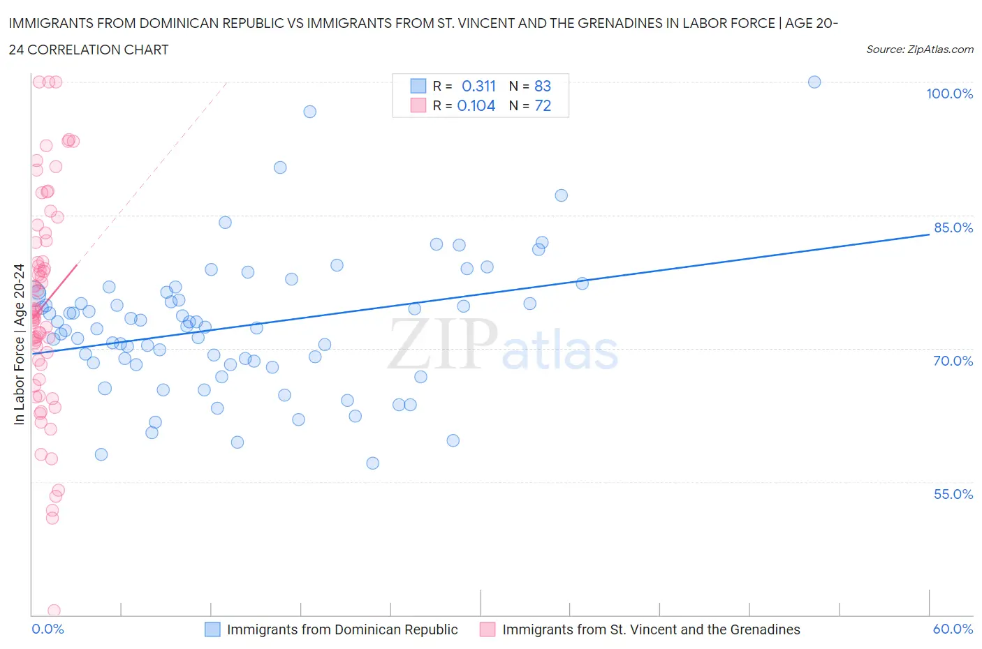 Immigrants from Dominican Republic vs Immigrants from St. Vincent and the Grenadines In Labor Force | Age 20-24