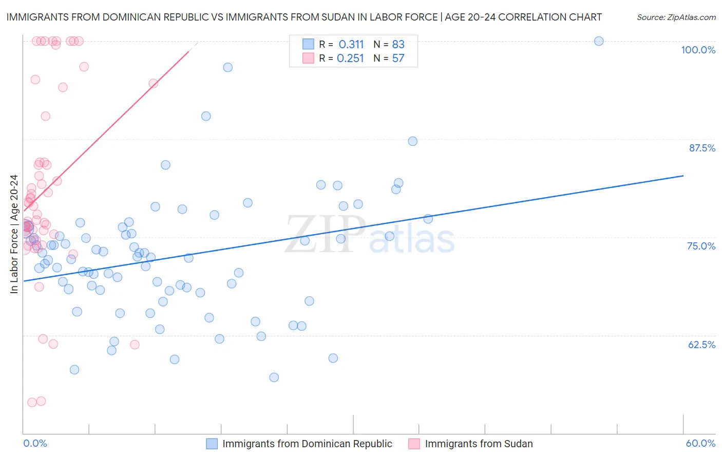 Immigrants from Dominican Republic vs Immigrants from Sudan In Labor Force | Age 20-24