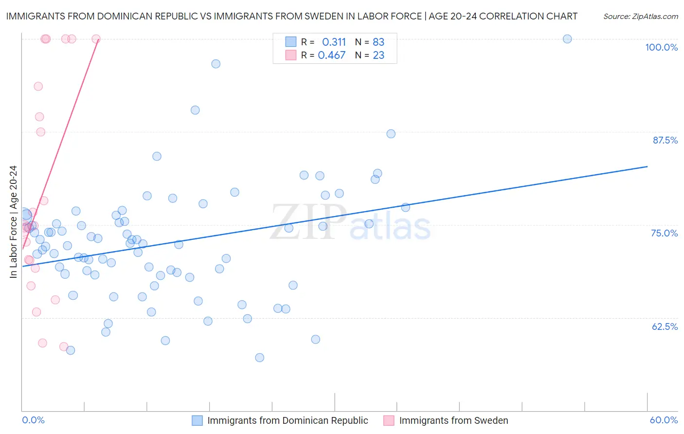Immigrants from Dominican Republic vs Immigrants from Sweden In Labor Force | Age 20-24
