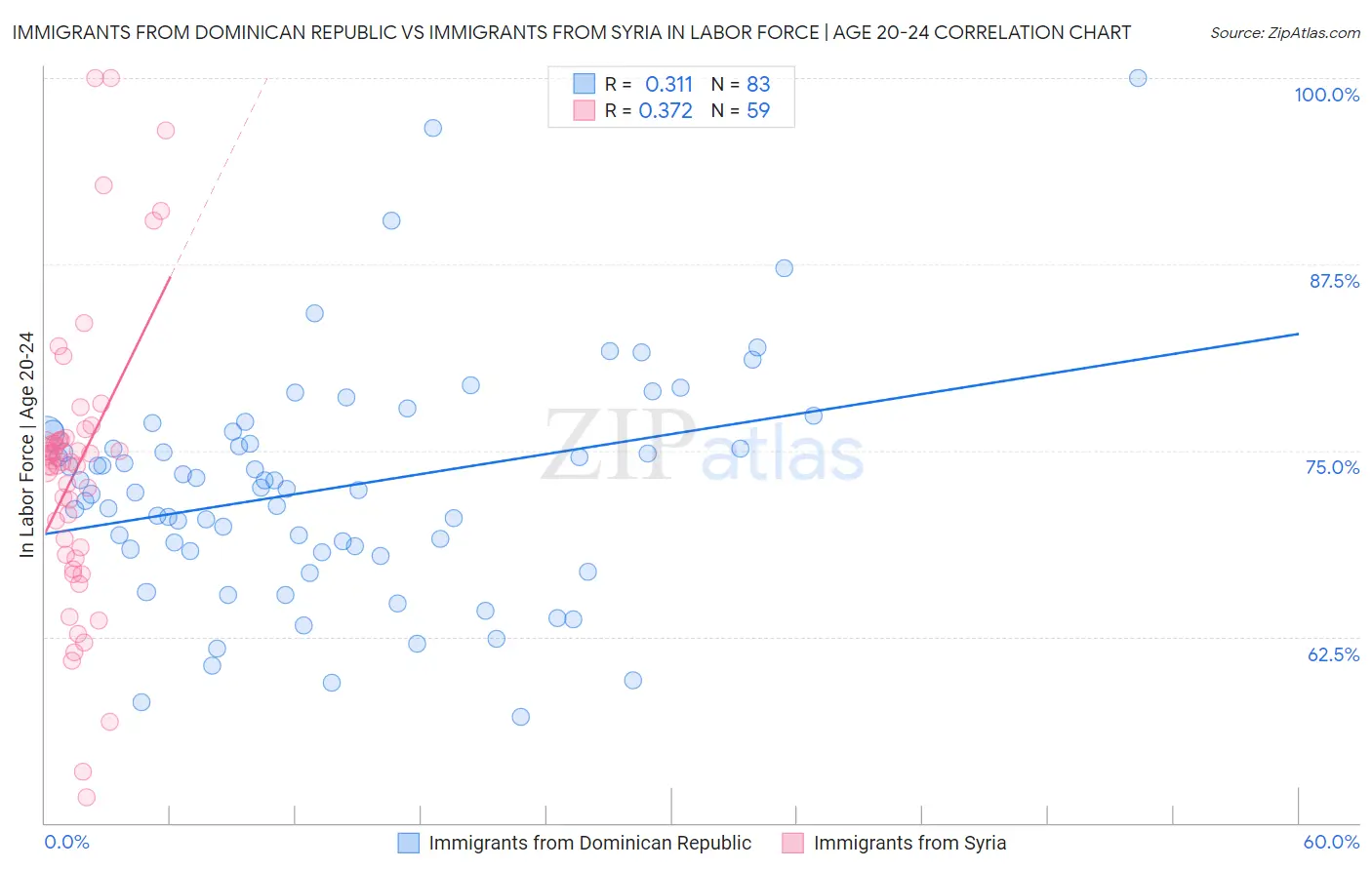 Immigrants from Dominican Republic vs Immigrants from Syria In Labor Force | Age 20-24