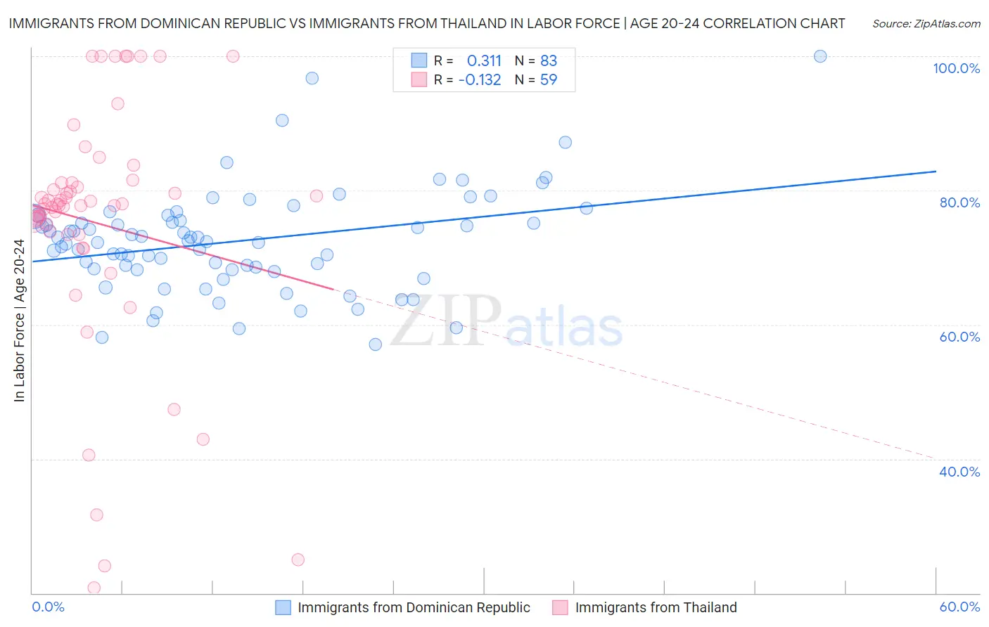 Immigrants from Dominican Republic vs Immigrants from Thailand In Labor Force | Age 20-24