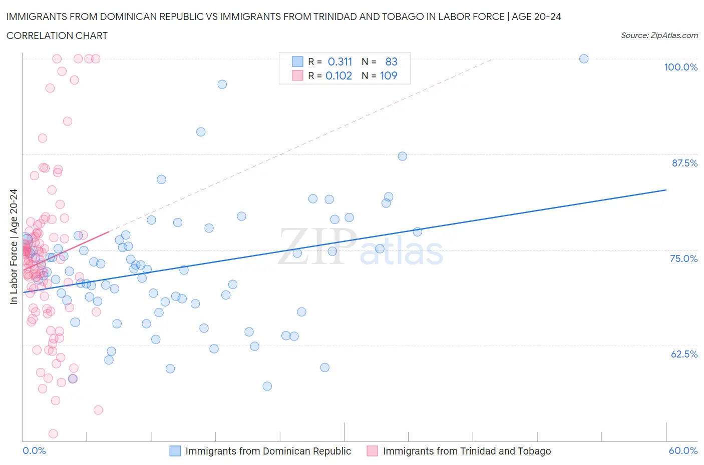 Immigrants from Dominican Republic vs Immigrants from Trinidad and Tobago In Labor Force | Age 20-24