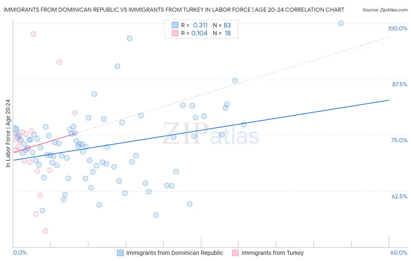 Immigrants from Dominican Republic vs Immigrants from Turkey In Labor Force | Age 20-24