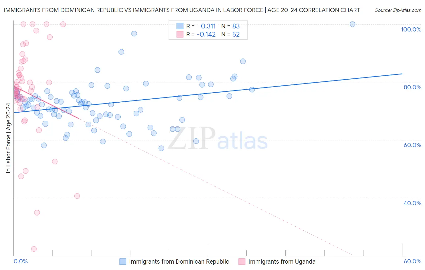 Immigrants from Dominican Republic vs Immigrants from Uganda In Labor Force | Age 20-24