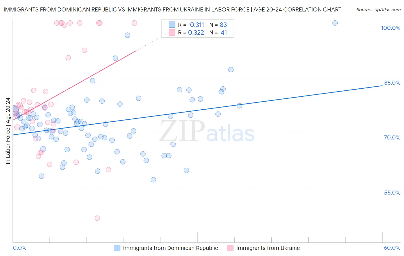 Immigrants from Dominican Republic vs Immigrants from Ukraine In Labor Force | Age 20-24