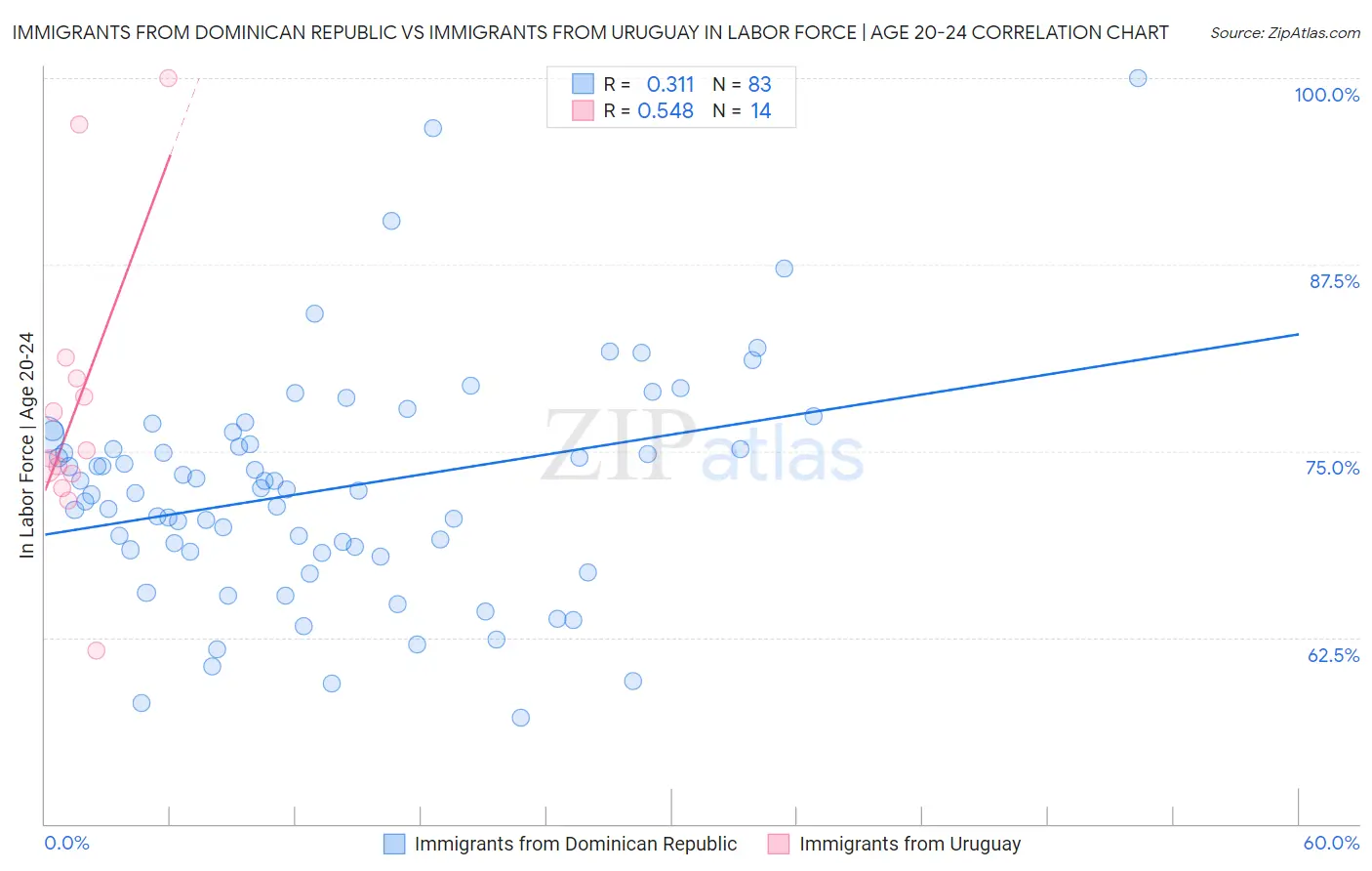 Immigrants from Dominican Republic vs Immigrants from Uruguay In Labor Force | Age 20-24