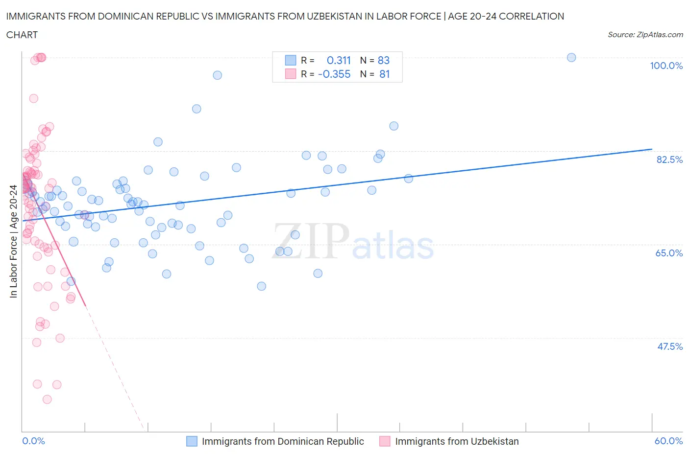 Immigrants from Dominican Republic vs Immigrants from Uzbekistan In Labor Force | Age 20-24
