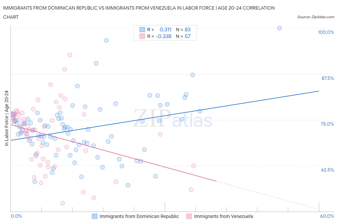 Immigrants from Dominican Republic vs Immigrants from Venezuela In Labor Force | Age 20-24
