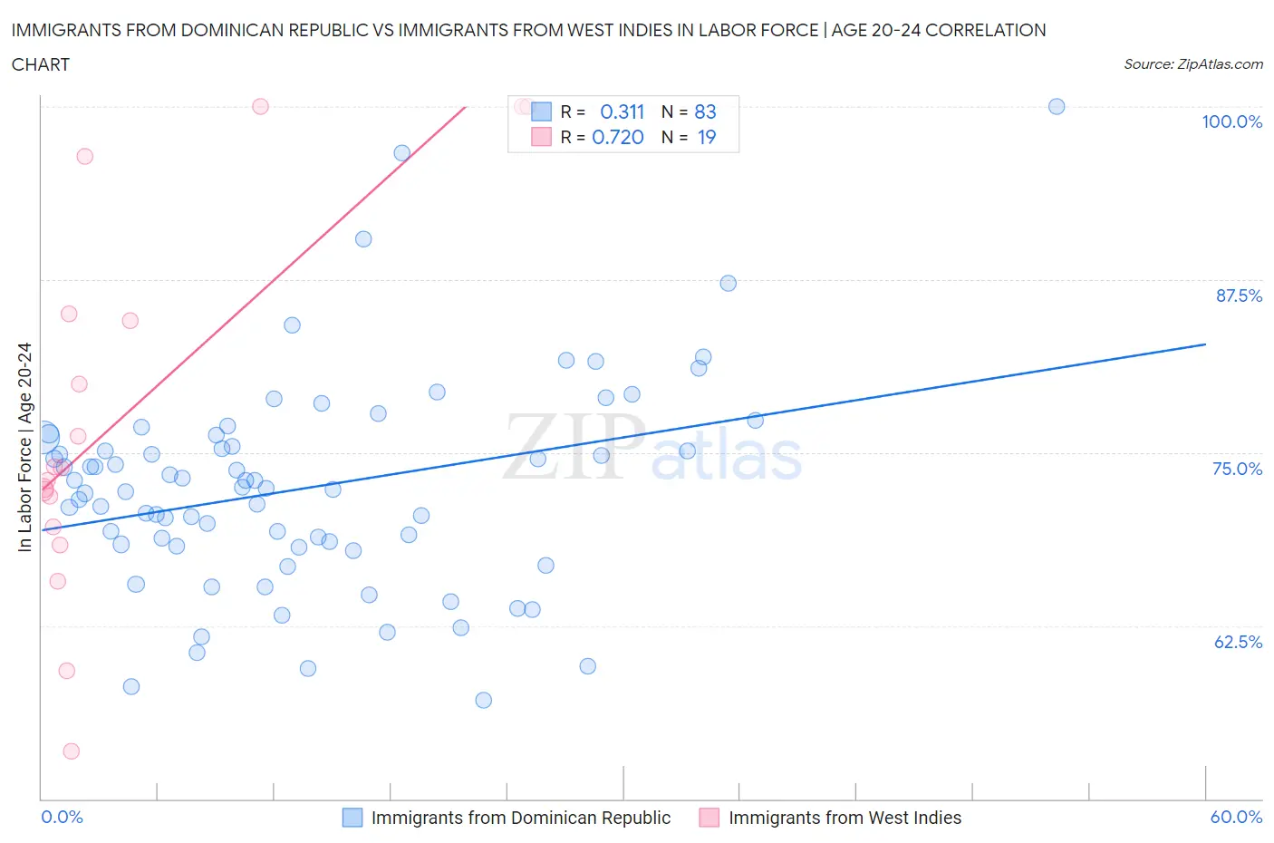 Immigrants from Dominican Republic vs Immigrants from West Indies In Labor Force | Age 20-24