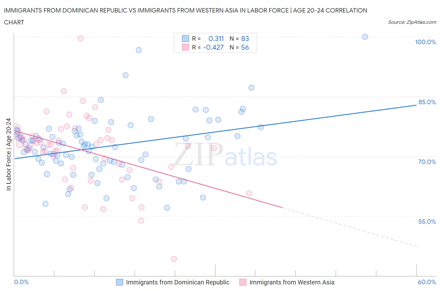 Immigrants from Dominican Republic vs Immigrants from Western Asia In Labor Force | Age 20-24
