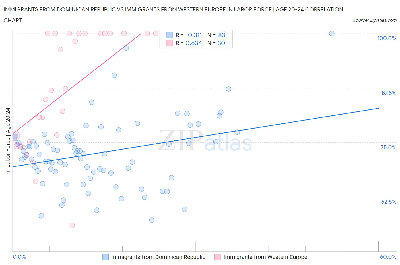 Immigrants from Dominican Republic vs Immigrants from Western Europe In Labor Force | Age 20-24