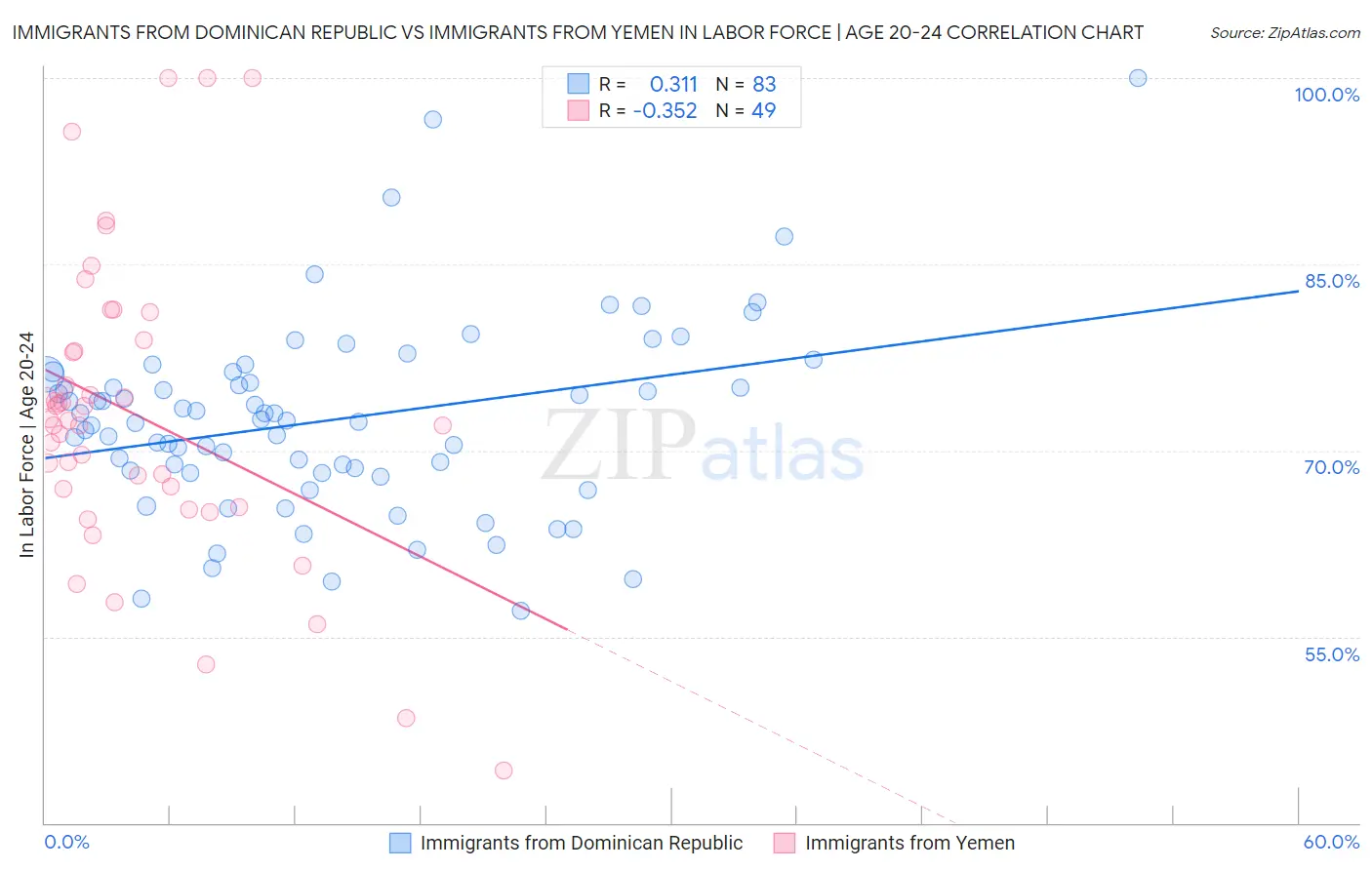 Immigrants from Dominican Republic vs Immigrants from Yemen In Labor Force | Age 20-24