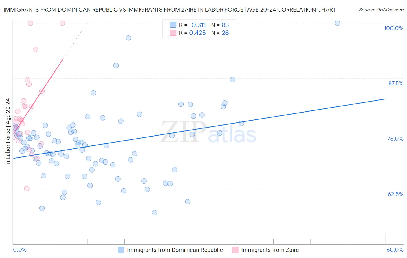 Immigrants from Dominican Republic vs Immigrants from Zaire In Labor Force | Age 20-24