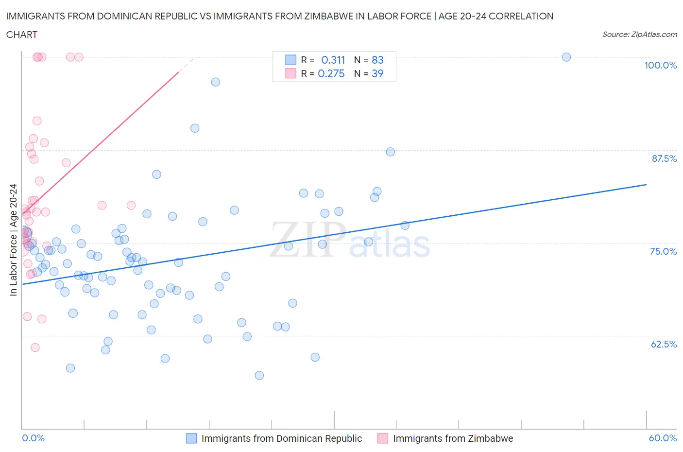 Immigrants from Dominican Republic vs Immigrants from Zimbabwe In Labor Force | Age 20-24