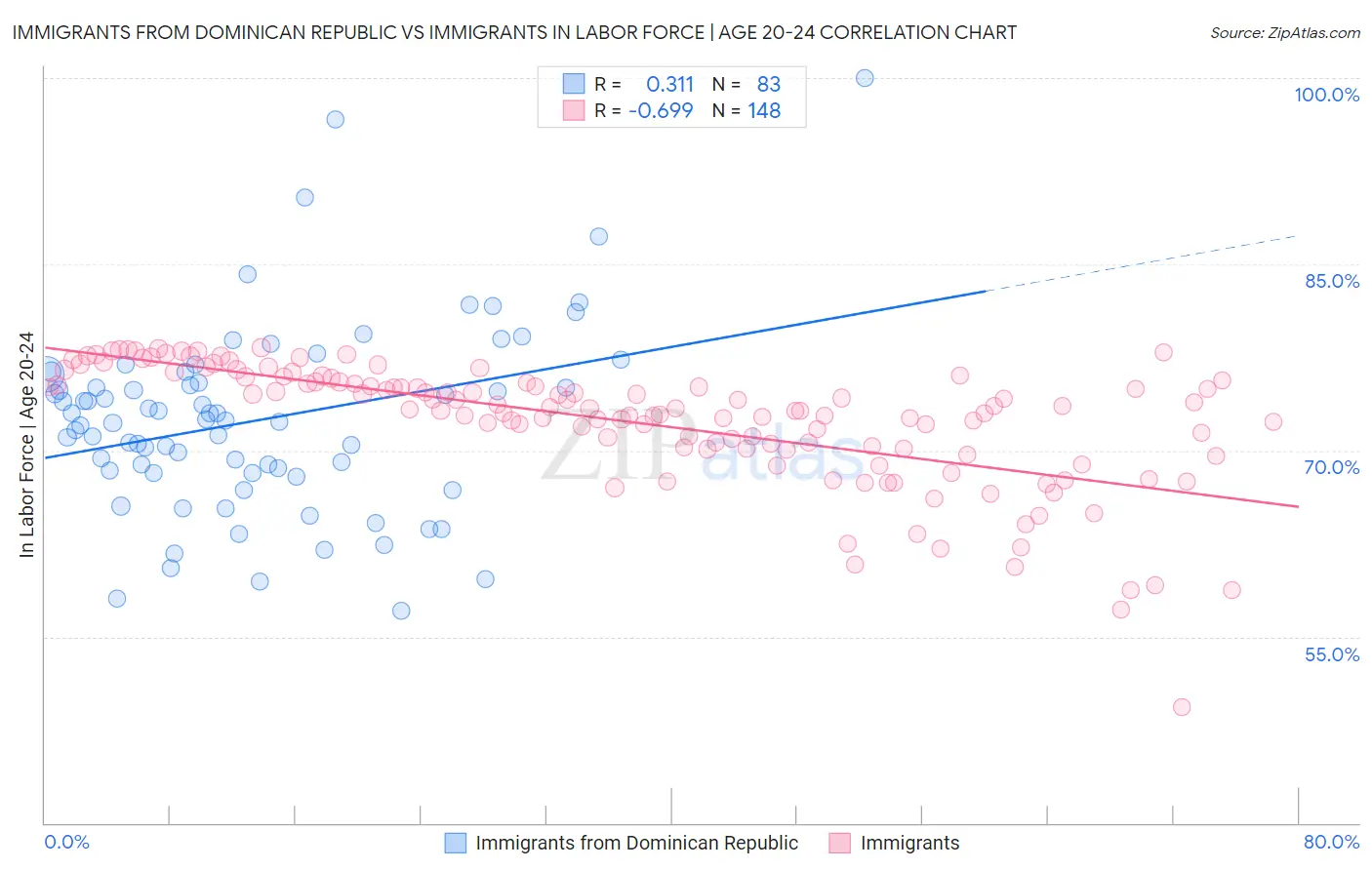 Immigrants from Dominican Republic vs Immigrants In Labor Force | Age 20-24