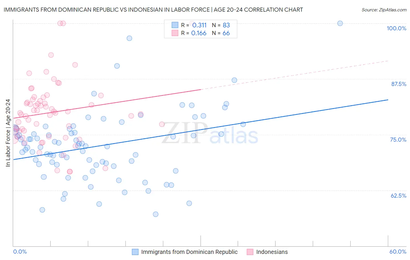 Immigrants from Dominican Republic vs Indonesian In Labor Force | Age 20-24