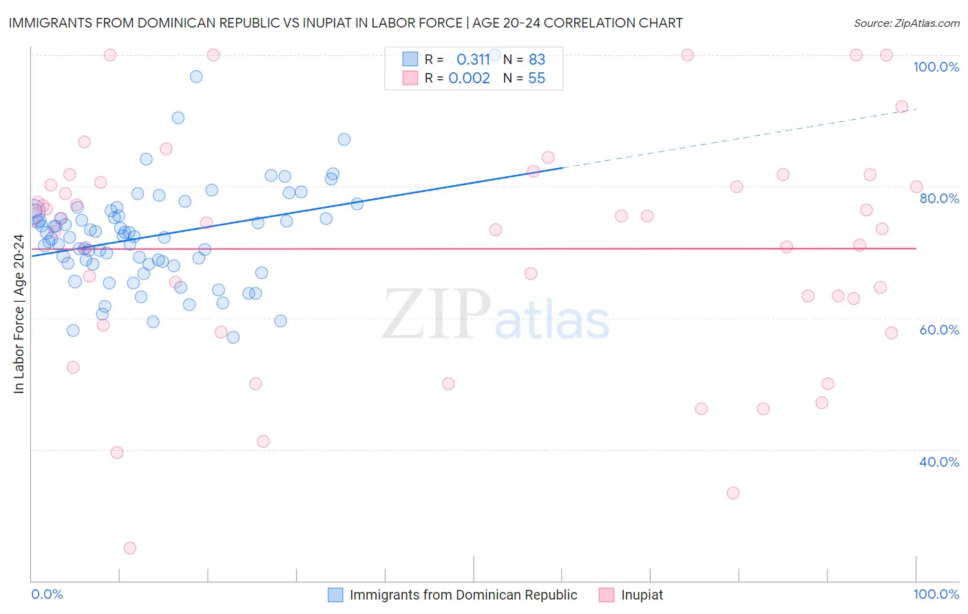 Immigrants from Dominican Republic vs Inupiat In Labor Force | Age 20-24