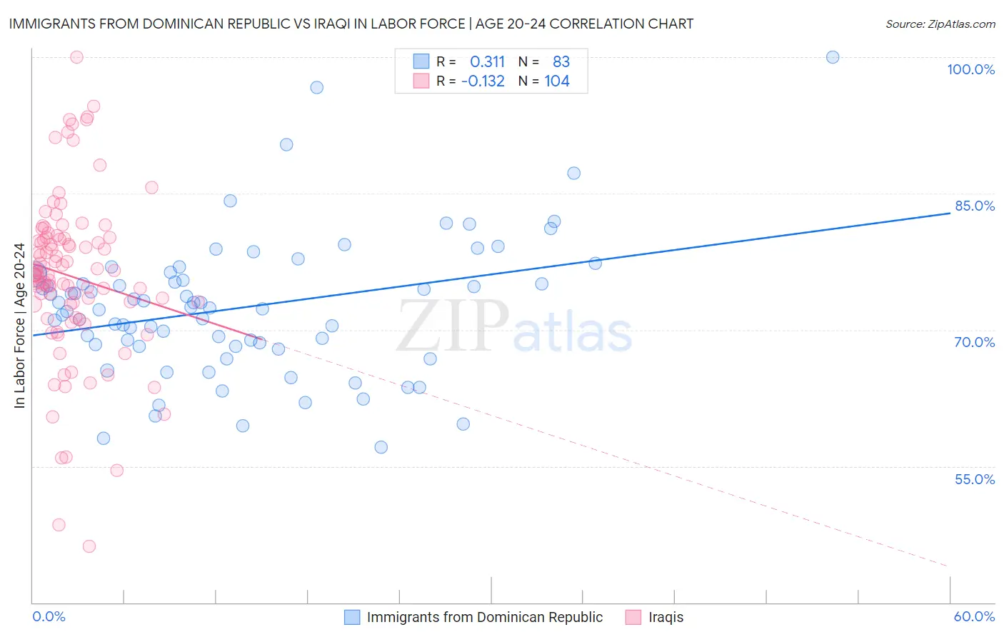 Immigrants from Dominican Republic vs Iraqi In Labor Force | Age 20-24
