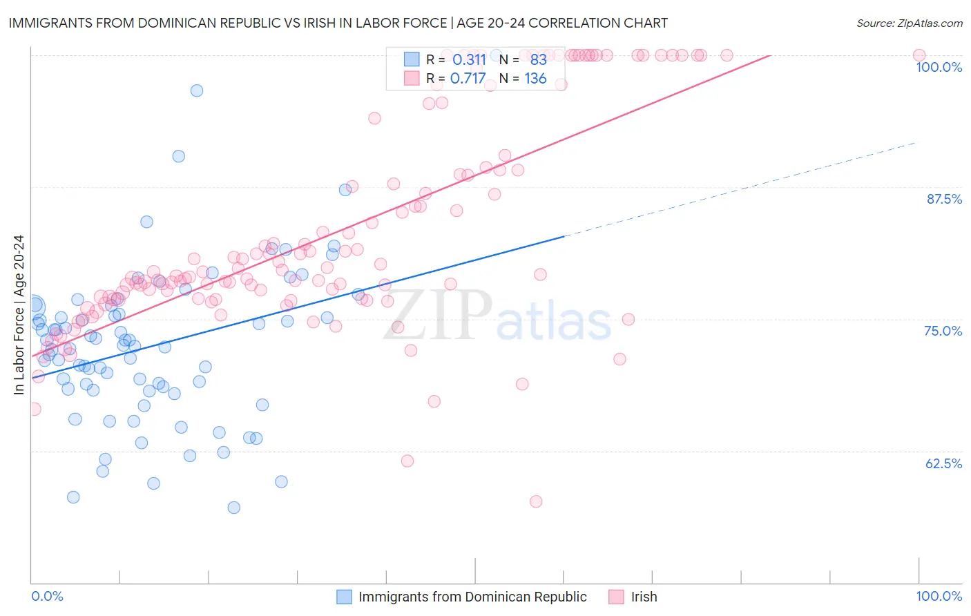 Immigrants from Dominican Republic vs Irish In Labor Force | Age 20-24