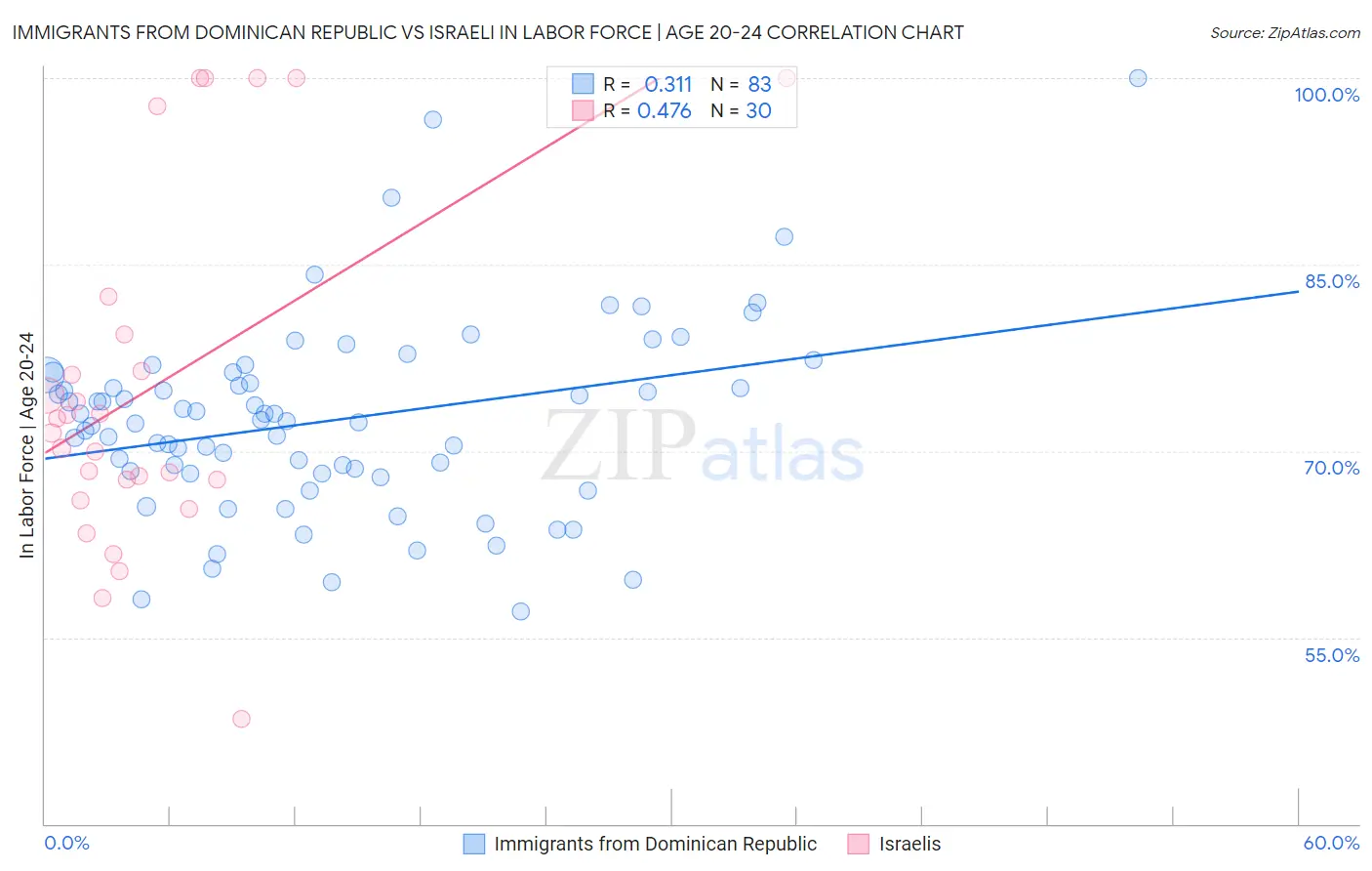 Immigrants from Dominican Republic vs Israeli In Labor Force | Age 20-24