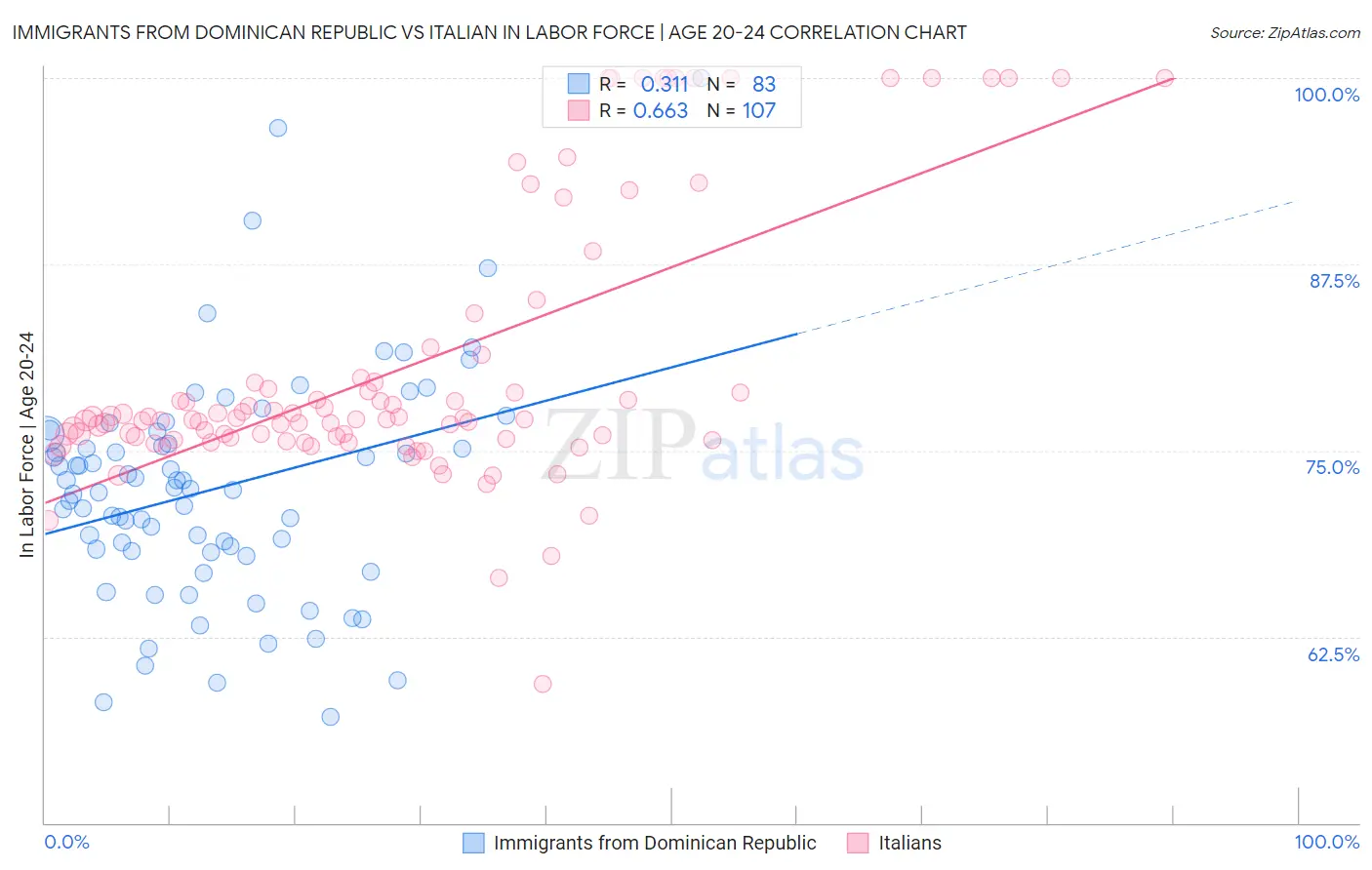 Immigrants from Dominican Republic vs Italian In Labor Force | Age 20-24