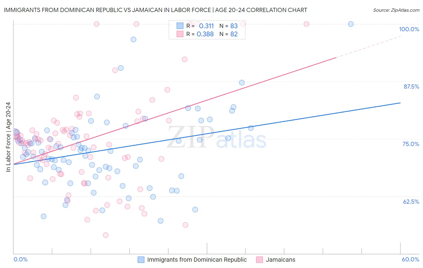 Immigrants from Dominican Republic vs Jamaican In Labor Force | Age 20-24