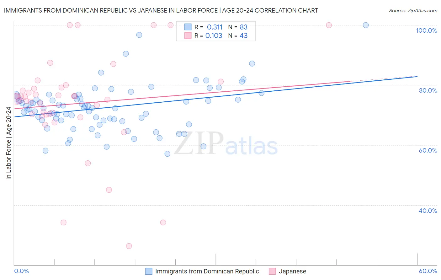 Immigrants from Dominican Republic vs Japanese In Labor Force | Age 20-24