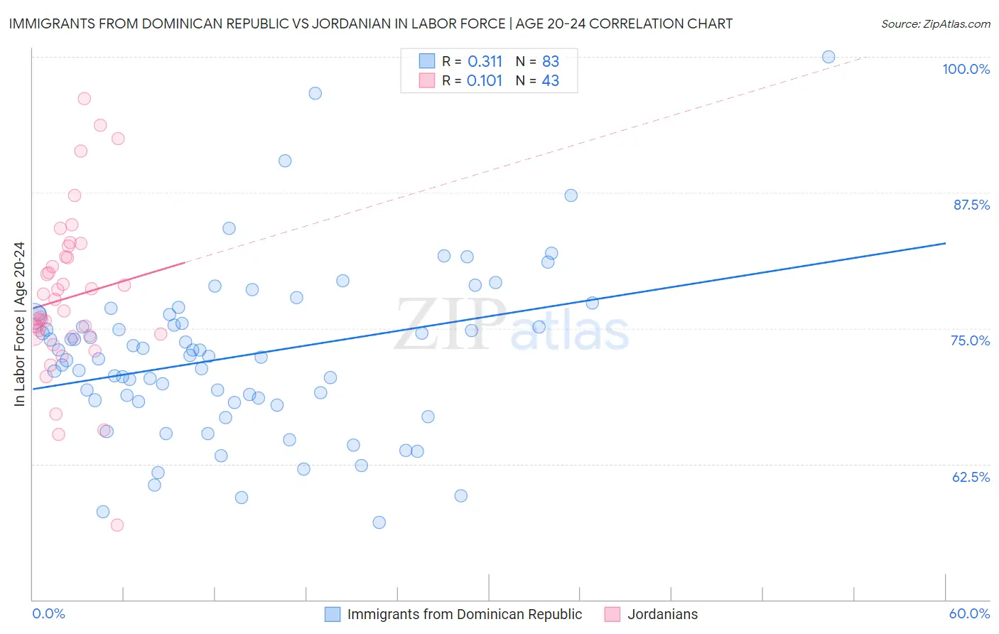 Immigrants from Dominican Republic vs Jordanian In Labor Force | Age 20-24
