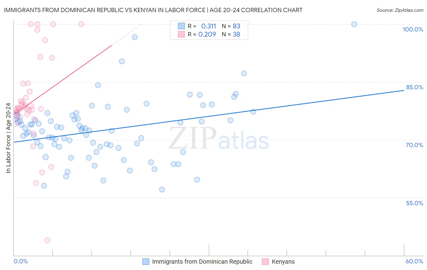 Immigrants from Dominican Republic vs Kenyan In Labor Force | Age 20-24