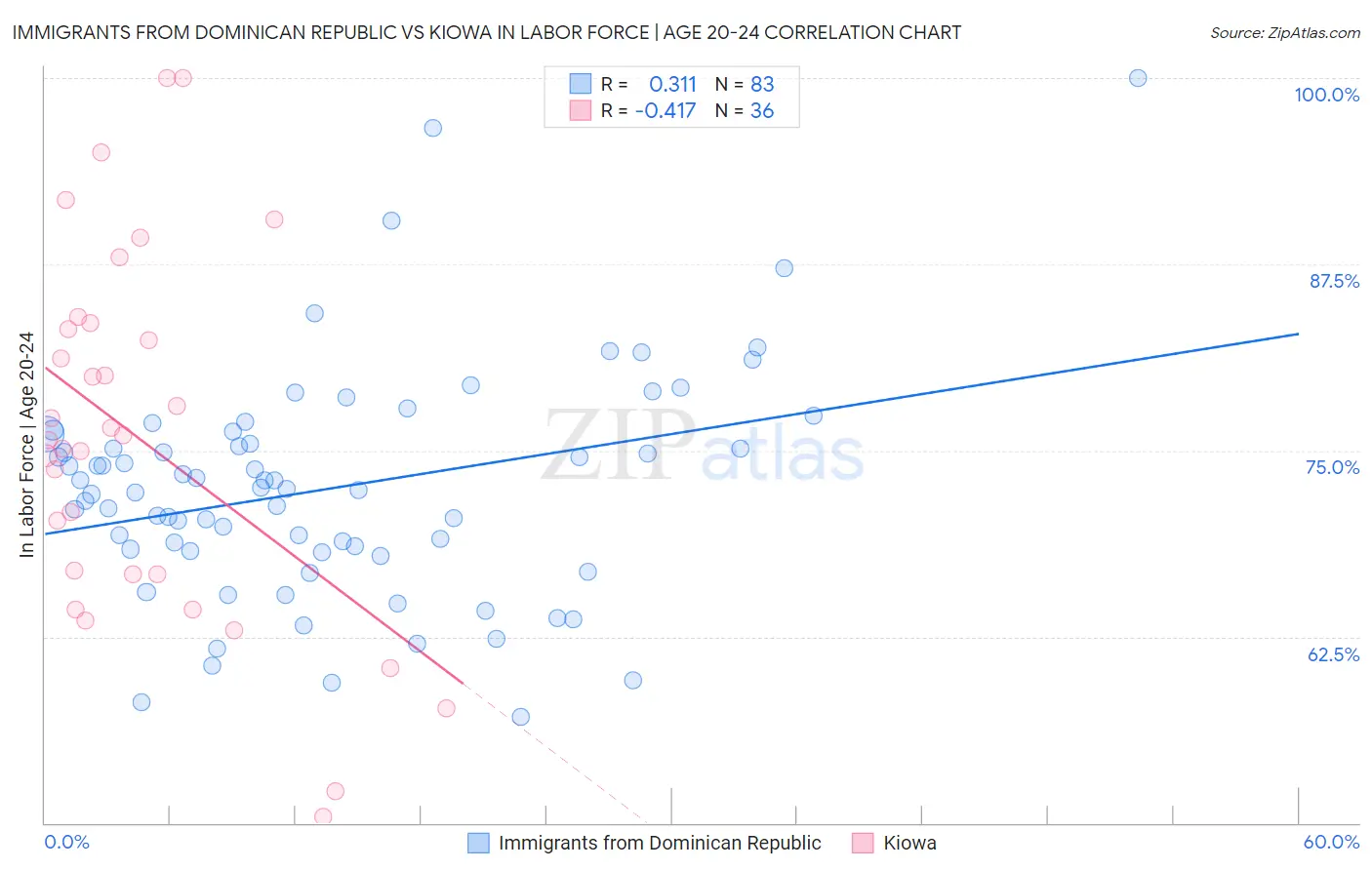 Immigrants from Dominican Republic vs Kiowa In Labor Force | Age 20-24