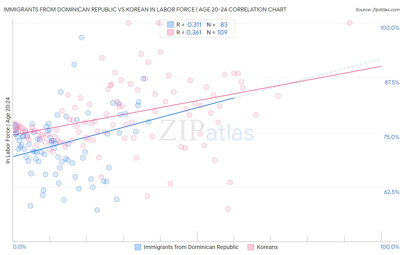 Immigrants from Dominican Republic vs Korean In Labor Force | Age 20-24