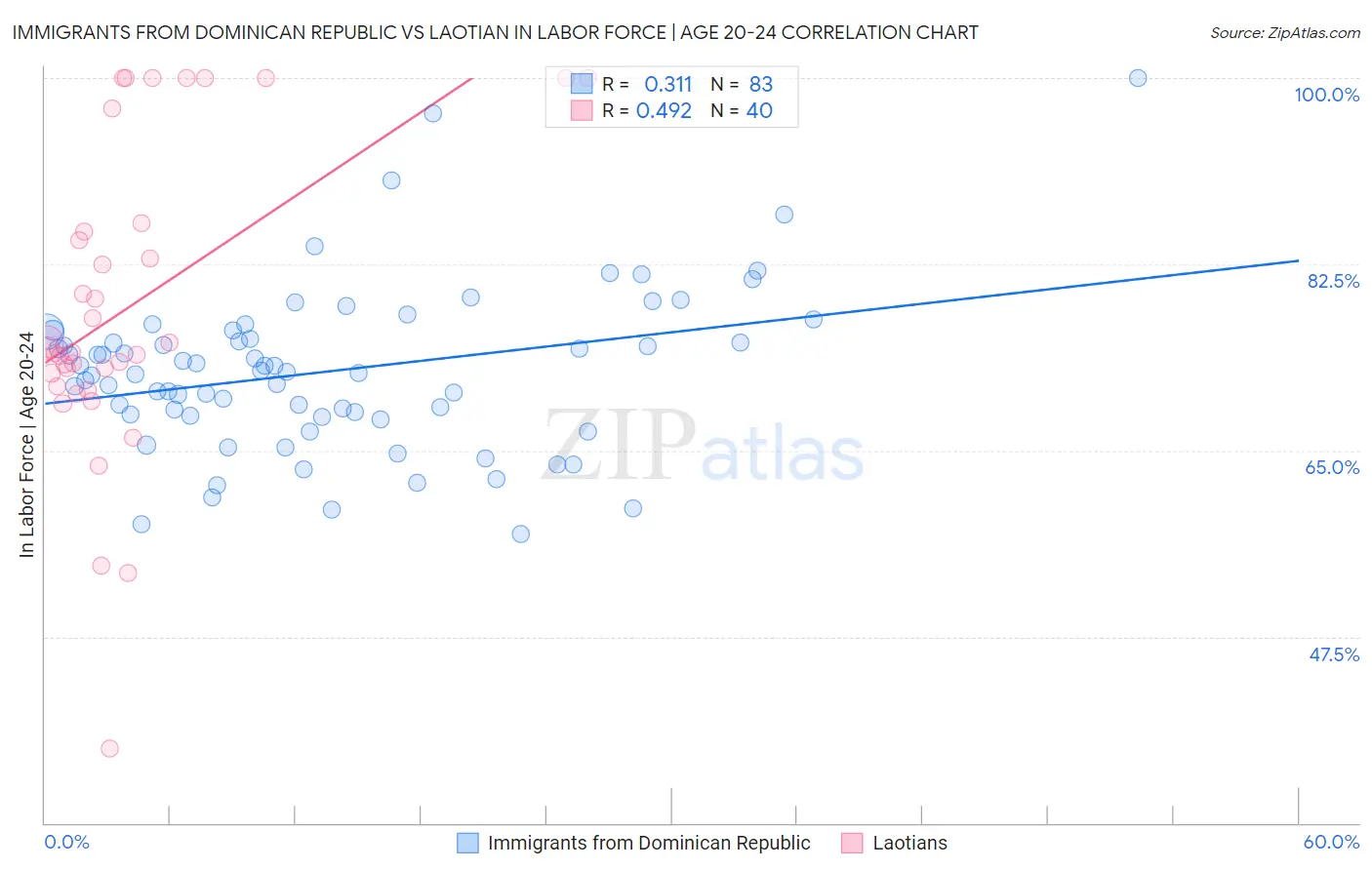 Immigrants from Dominican Republic vs Laotian In Labor Force | Age 20-24