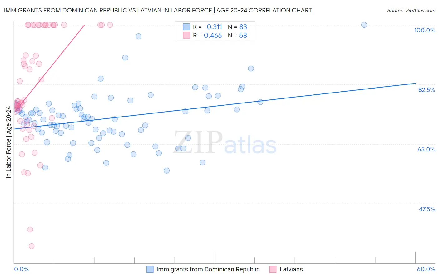 Immigrants from Dominican Republic vs Latvian In Labor Force | Age 20-24