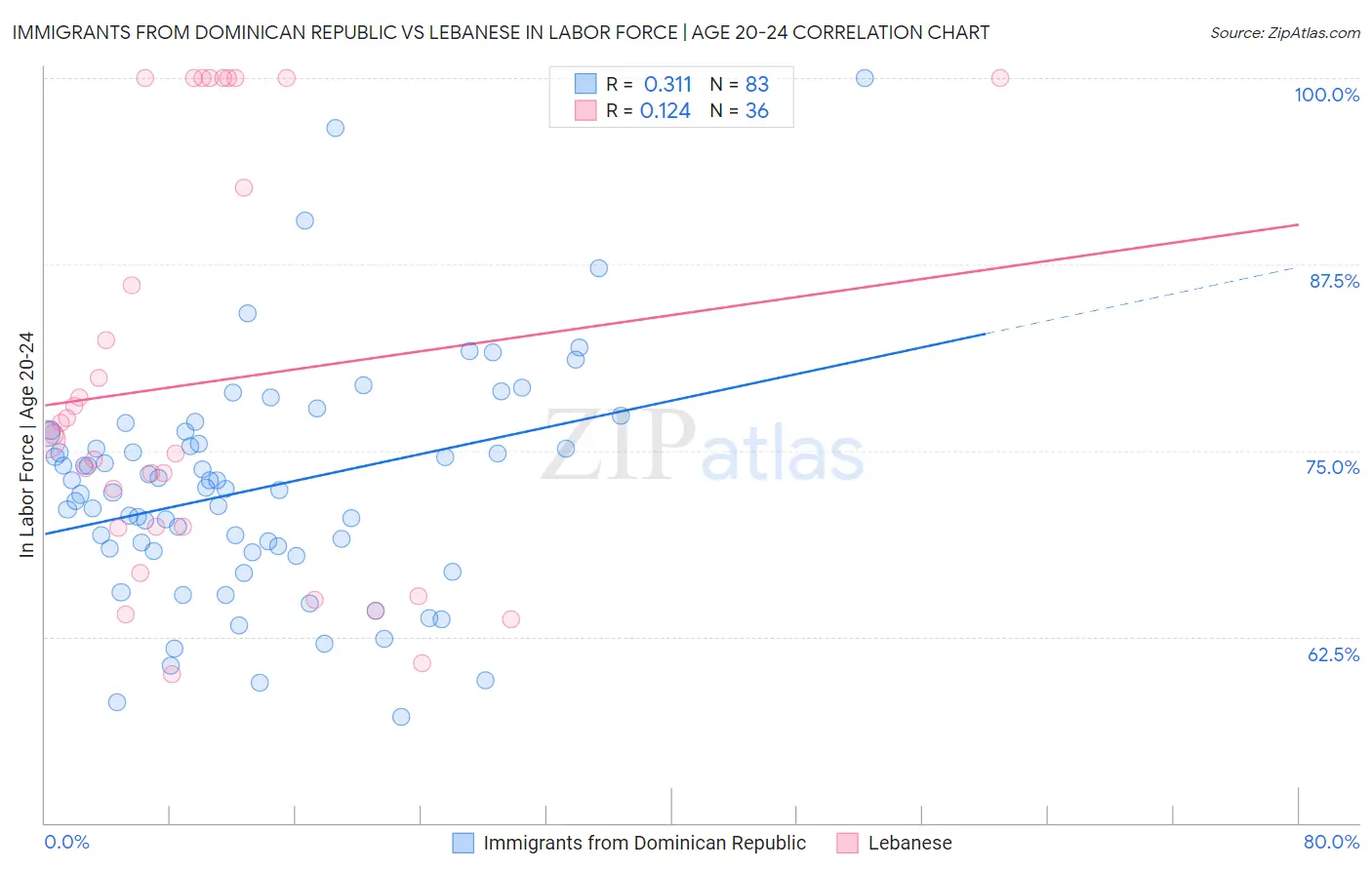 Immigrants from Dominican Republic vs Lebanese In Labor Force | Age 20-24
