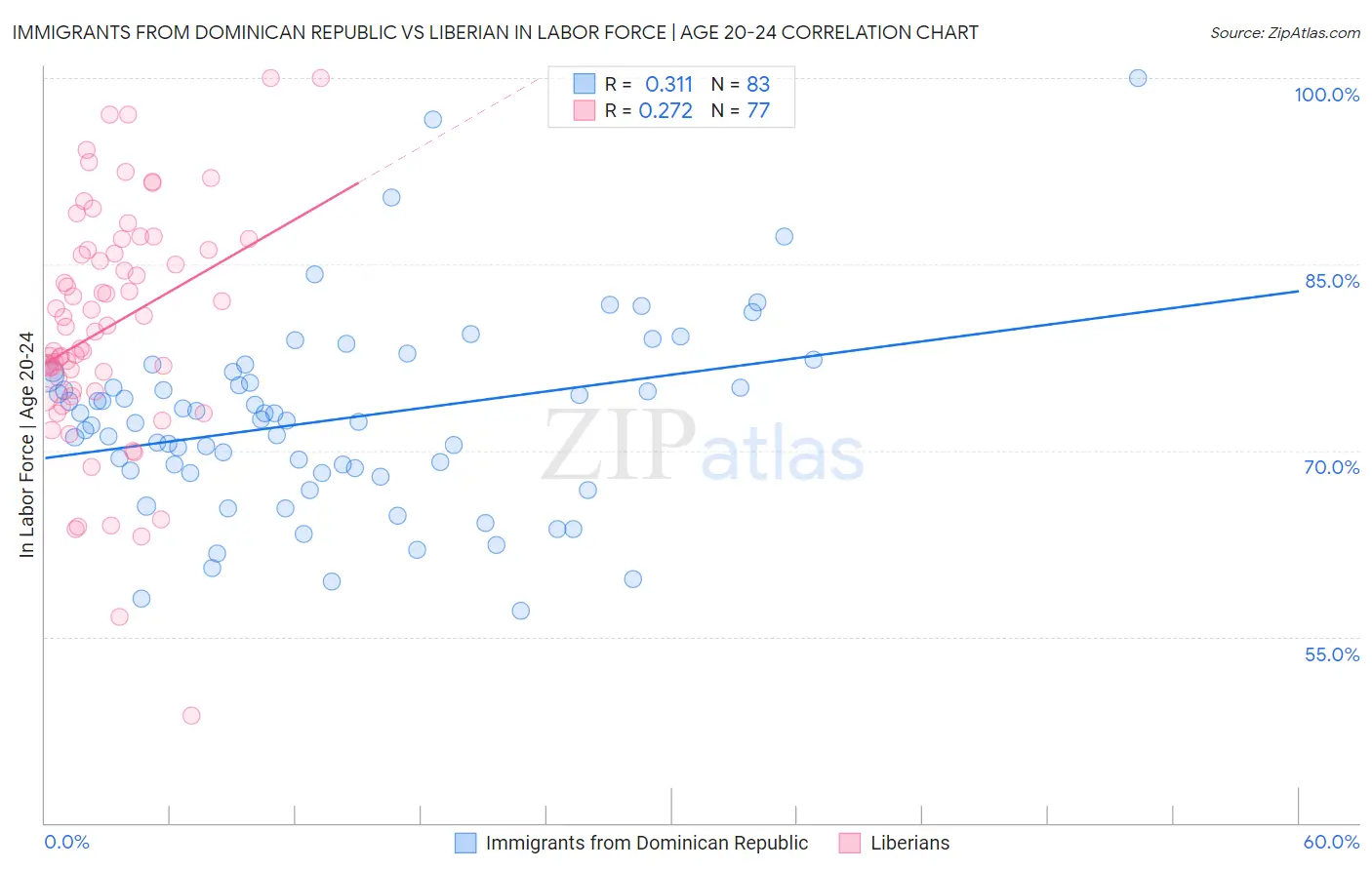 Immigrants from Dominican Republic vs Liberian In Labor Force | Age 20-24