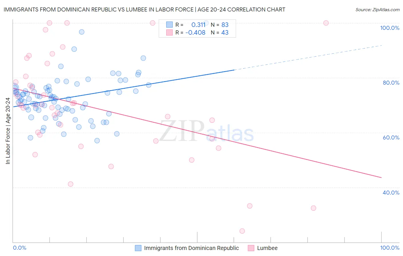 Immigrants from Dominican Republic vs Lumbee In Labor Force | Age 20-24