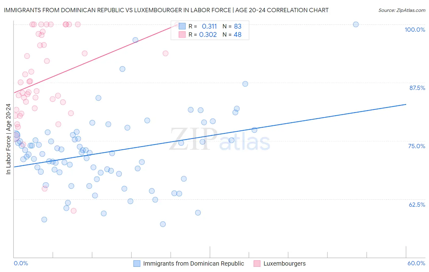 Immigrants from Dominican Republic vs Luxembourger In Labor Force | Age 20-24