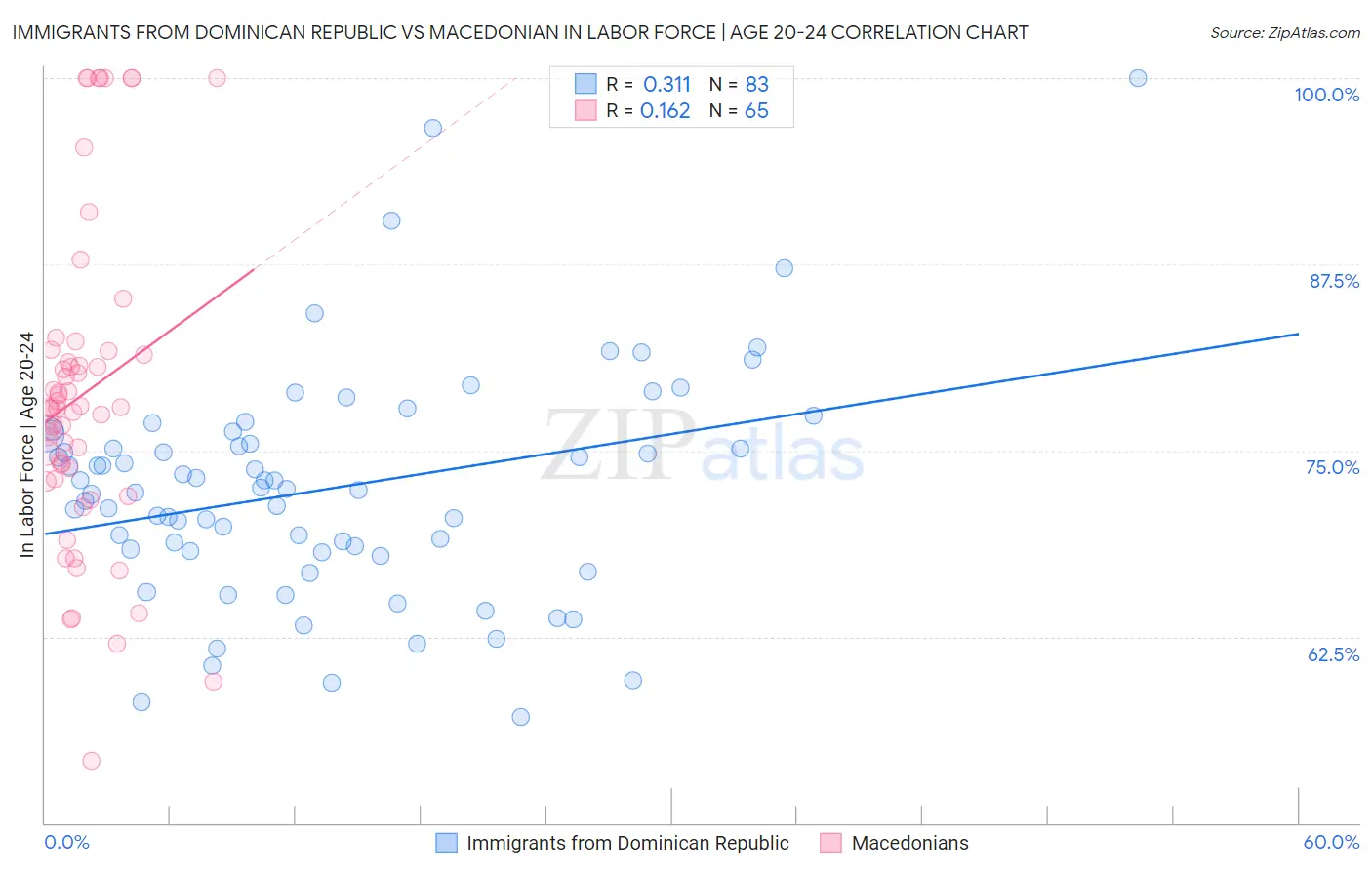 Immigrants from Dominican Republic vs Macedonian In Labor Force | Age 20-24